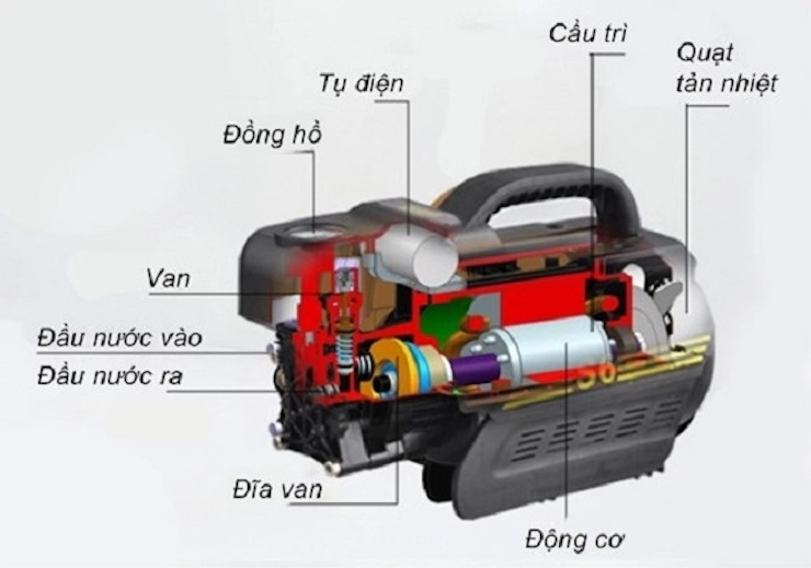 Máy bơm nước có cấu tạo đơn giản