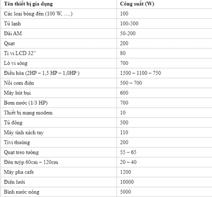 Công suất của một số thiết bị điện trong gia đình